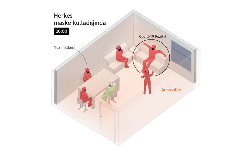 Koronavirüs Odada Nasıl Yayılır - 3. Aşama