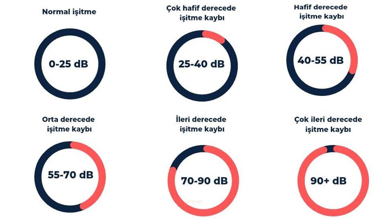 İşitme Kaybı Dereceleri