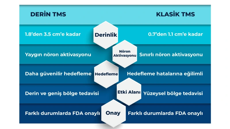 Derin TMS ve Klasik TMS Arasındaki Farklar